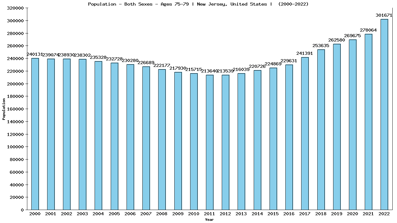 Graph showing Populalation - Elderly Men And Women - Aged 75-79 - [2000-2022] | New Jersey, United-states